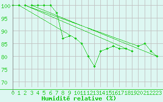 Courbe de l'humidit relative pour Lacaut Mountain