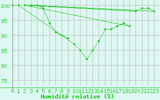 Courbe de l'humidit relative pour Pernaja Orrengrund