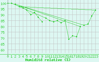Courbe de l'humidit relative pour Roesnaes