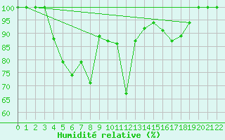 Courbe de l'humidit relative pour Vihti Maasoja