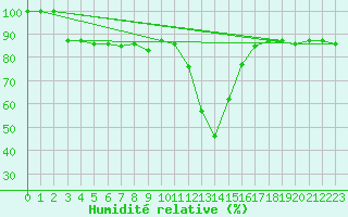 Courbe de l'humidit relative pour La Brvine (Sw)