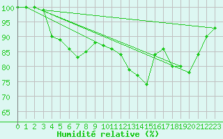 Courbe de l'humidit relative pour Bischofszell