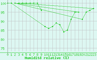 Courbe de l'humidit relative pour Saint Bees Head