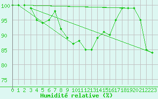Courbe de l'humidit relative pour Milford Haven