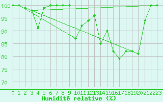 Courbe de l'humidit relative pour Pilatus