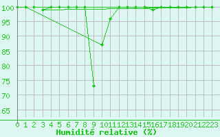 Courbe de l'humidit relative pour Les Diablerets