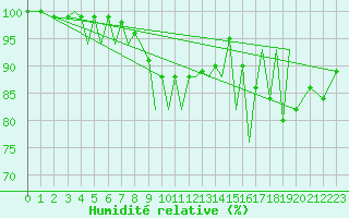 Courbe de l'humidit relative pour Zielona Gora