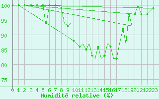 Courbe de l'humidit relative pour Jersey (UK)