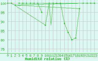 Courbe de l'humidit relative pour Beja