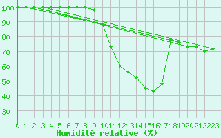 Courbe de l'humidit relative pour Oravita