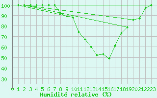 Courbe de l'humidit relative pour Leibstadt