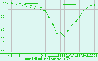 Courbe de l'humidit relative pour Manresa