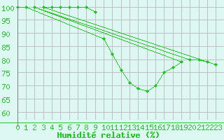 Courbe de l'humidit relative pour Lindenberg