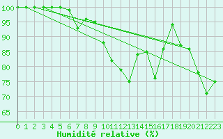Courbe de l'humidit relative pour Kaskinen Salgrund