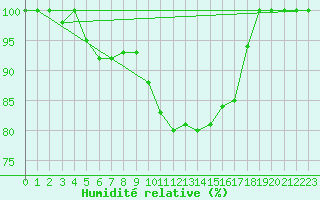 Courbe de l'humidit relative pour Brescia / Ghedi