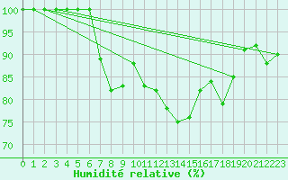 Courbe de l'humidit relative pour Voorschoten
