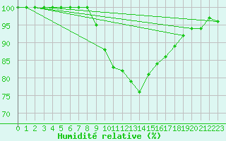 Courbe de l'humidit relative pour Kjeller Ap