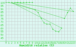 Courbe de l'humidit relative pour Istres (13)