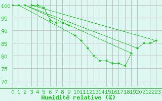 Courbe de l'humidit relative pour Ile de Groix (56)