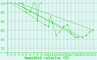 Courbe de l'humidit relative pour Illesheim