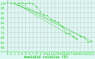 Courbe de l'humidit relative pour Bagaskar
