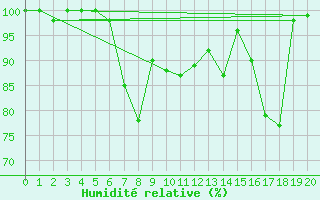 Courbe de l'humidit relative pour Les Diablerets