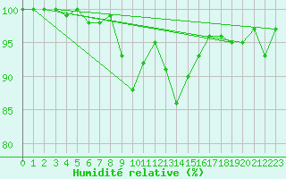 Courbe de l'humidit relative pour Harburg
