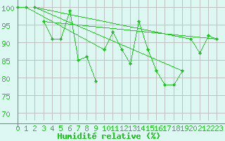 Courbe de l'humidit relative pour Vladeasa Mountain