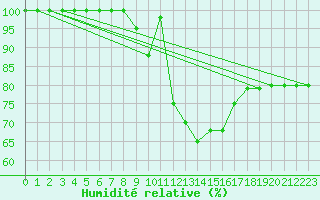 Courbe de l'humidit relative pour Capel Curig