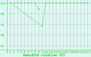 Courbe de l'humidit relative pour Penhas Douradas