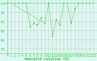 Courbe de l'humidit relative pour Tarcu Mountain