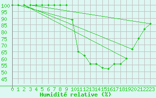 Courbe de l'humidit relative pour Dourbes (Be)