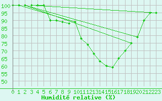 Courbe de l'humidit relative pour Gioia Del Colle