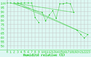 Courbe de l'humidit relative pour Titlis