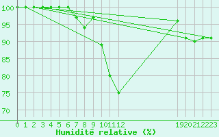 Courbe de l'humidit relative pour Gaddede A