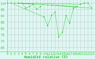 Courbe de l'humidit relative pour Col Agnel - Nivose (05)