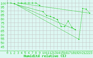 Courbe de l'humidit relative pour Feldberg-Schwarzwald (All)