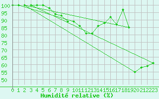 Courbe de l'humidit relative pour Leucate (11)