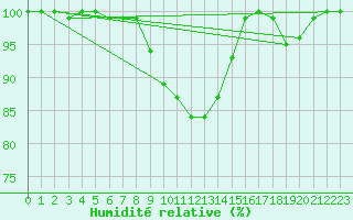 Courbe de l'humidit relative pour Kokemaki Tulkkila