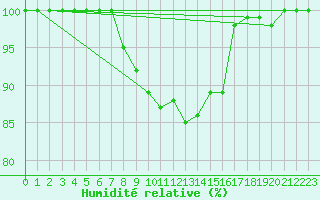 Courbe de l'humidit relative pour Flisa Ii