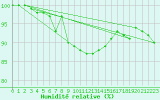 Courbe de l'humidit relative pour Chasseral (Sw)