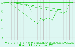 Courbe de l'humidit relative pour Sirdal-Sinnes