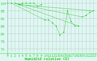 Courbe de l'humidit relative pour Sennybridge