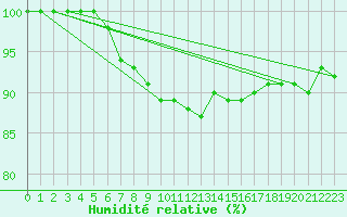 Courbe de l'humidit relative pour Sulina