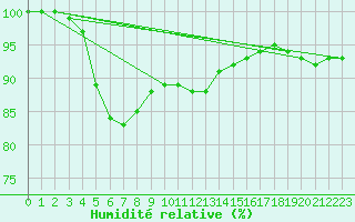 Courbe de l'humidit relative pour la bouée 62113