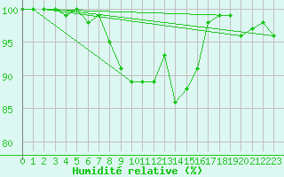 Courbe de l'humidit relative pour Plymouth (UK)