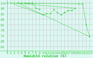 Courbe de l'humidit relative pour Vf. Omu