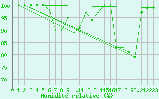 Courbe de l'humidit relative pour Muehlacker