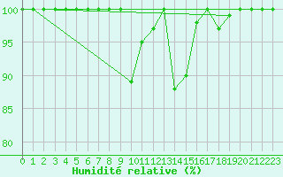Courbe de l'humidit relative pour Great Dun Fell