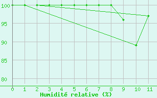 Courbe de l'humidit relative pour Inverbervie